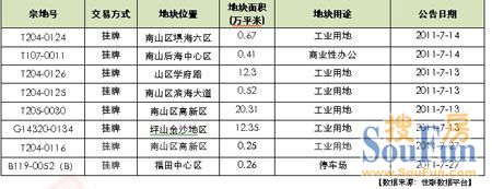 世联地产深圳2011年7月房地产市场报告