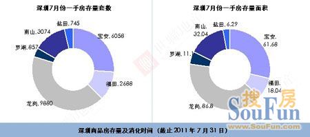 世联地产深圳2011年7月房地产市场报告