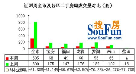 世华：深圳布吉、龙华等个别成交量上升