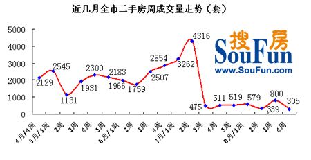 世华：深圳布吉、龙华等个别成交量上升