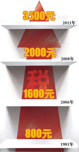 个税起征点明起提至3500元 多数桂林人不再为