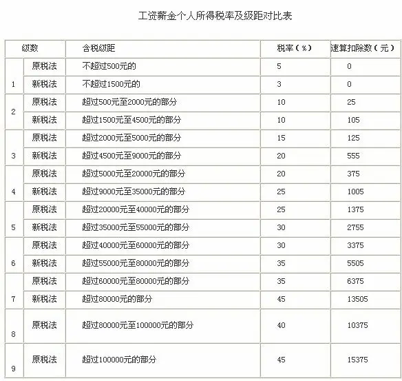 新个税法今起实施 我来对照算一算[图]