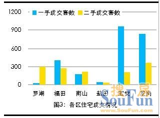 美联物业：2011年8月份深圳房地产市场走势