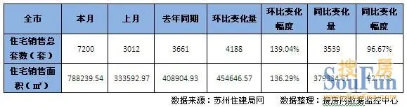 月成交 苏州房地产