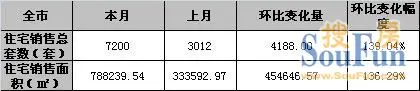 7200套暴涨139% 苏州8月住宅成交