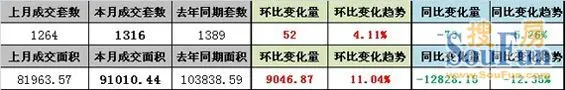7200套暴涨139% 苏州8月住宅成交