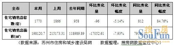 周成交 苏州房地产
点击图片查看下一页 周成交 苏州房地产