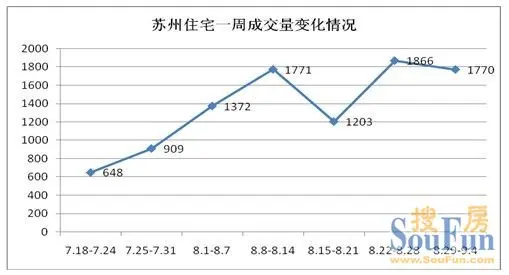 周成交 苏州房地产
点击图片查看下一页 周成交 苏州房地产