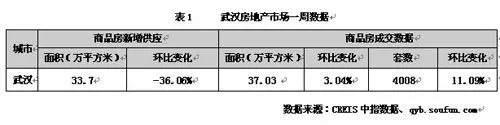 周成交4008套敲响金九