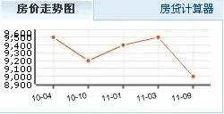 房价走势
点击图片查看下一页 真降or假摔? 4300