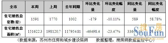 周成交 苏州房地产