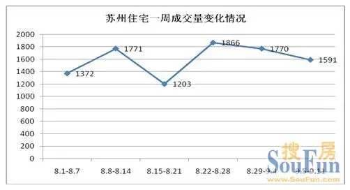 周成交 苏州房地产