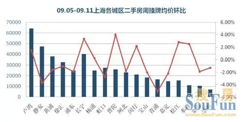 09.05-09.11上海各城区二手房周挂牌均价环比 09.05-09.11上海各城区二手房周挂牌均价环比