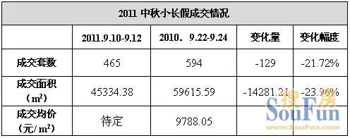 中秋小长假苏州成交仅465套 成交量与开盘成绩“卯上了”