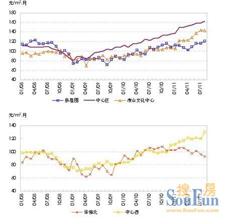 美联物业：深圳写字楼租金市场进入增长期