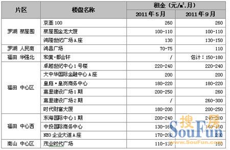 美联物业：深圳写字楼租金市场进入增长期