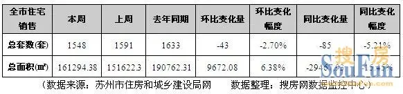 上周苏州成交1548套环比小降 “金九”成色待检验