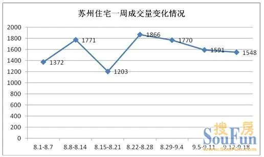上周苏州成交1548套环比小降 “金九”成色待检验