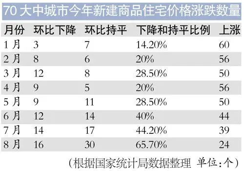 8月房价不涨城市明显增多 数据或已达调控目标