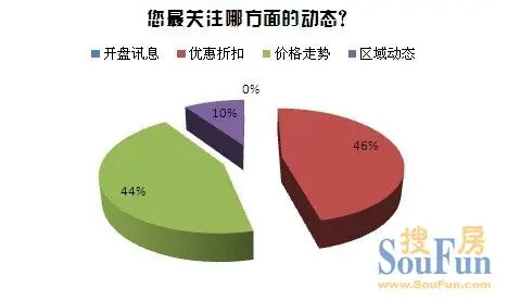 您最关注哪方面的动态?