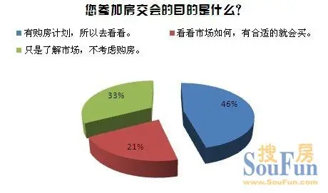 “合适就出手” 苏城购房者观望情绪在减弱！