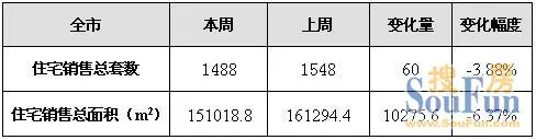 住宅成交