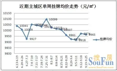 成都市主城区房价微幅下跌