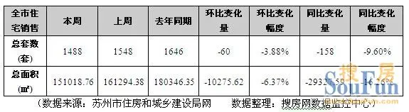 住宅成交 苏州房地产