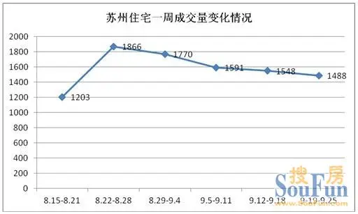 住宅成交 苏州房地产