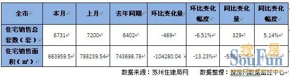 6731套“金九”成色不佳 后市形势严峻竞争激烈