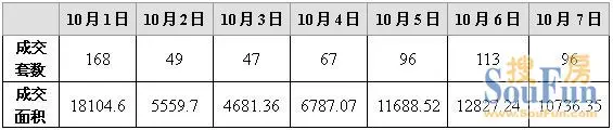 十一长假苏州住宅成交636套 环比减少近4成