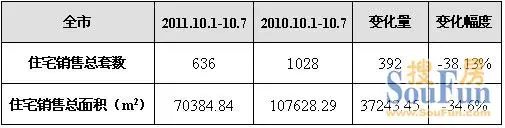 十一长假苏州住宅成交636套 环比减少近4成