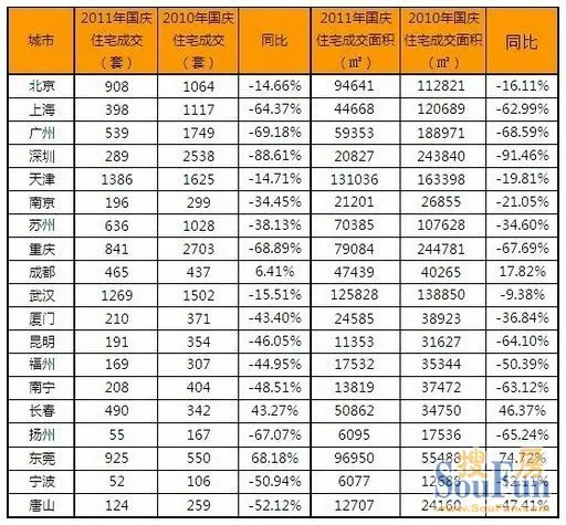 全国65城黄金周成交量同比大跌四成 以价换量落空