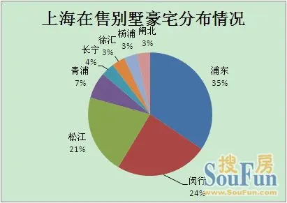 豪宅分布