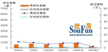 深圳中原地产楼市周评（2011.10.3-10.9）