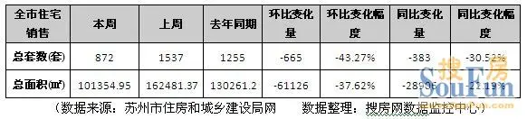 周成交 苏州房地产