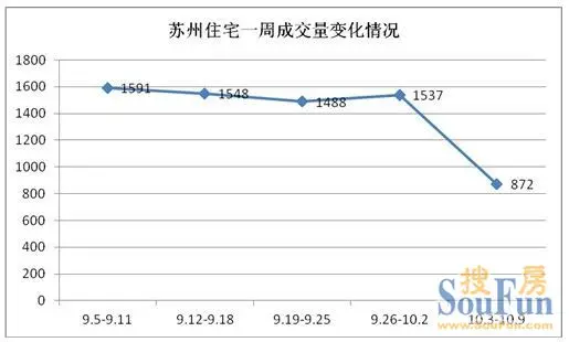 周成交 苏州房地产