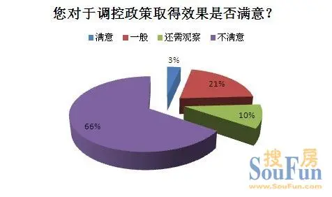 苏州楼市患上“焦虑症” 73%购房者认为房价会降