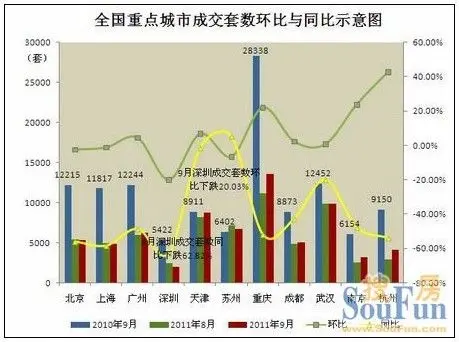 金九全国65城楼市同比价量齐跌 武汉成交量跌20%