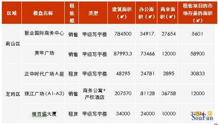世联地产：2011年9月深圳写字楼市场时讯