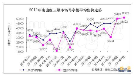 世联地产：2011年9月深圳写字楼市场时讯