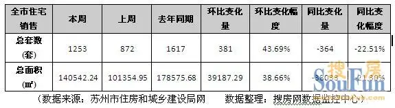 楼市复苏