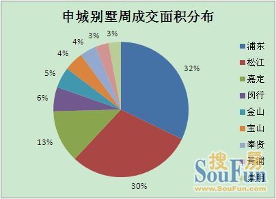 成交分布