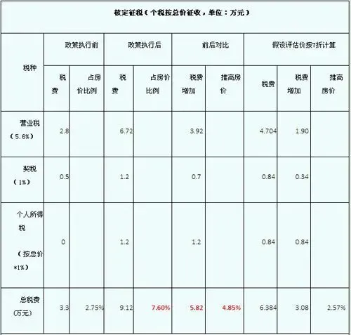 卖房承担税费_卖房税费政策_卖房税费