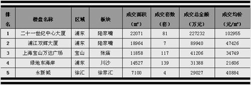 图12：上海商办市场成交金额前5名（2011年9月）