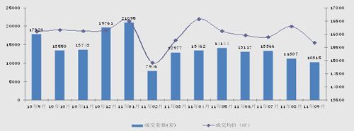 图1：上海二手商品房市场月度走势（10年9月-11年9月）