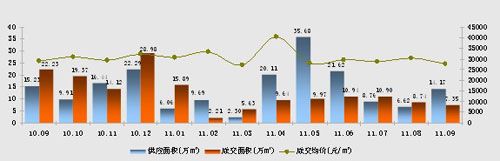图9：上海别墅市场月度走势（10年9月-11年9月）