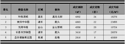 图10：上海别墅市场成交面积前5名（2011年09月）