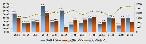 图11：上海商办市场月度走势（10年9月-11年9月）