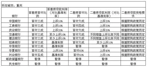 重庆多家银行上调住房商业贷款利率|搜房地产